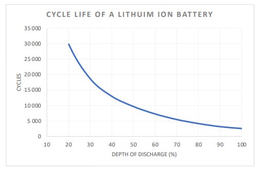 Figur-2-Typisk-DoD-vs-sykluslevetid-for-et-Li-Ion-batteri Figur-2-Typisk-DoD-vs-sykluslevetid-for-et-Li-Ion-batteri